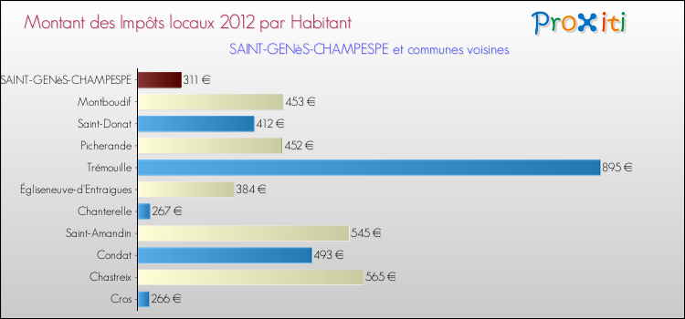 Montant des impôts locaux par Habitant pour SAINT-GENèS-CHAMPESPE et les communes proches Comparaison des impôts locaux par habitant pour SAINT-GENèS-CHAMPESPE et les communes voisines