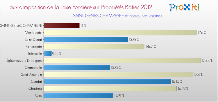Taux d'imposition de la taxe foncière sur le bati 2012 pour SAINT-GENèS-CHAMPESPE et les communes proches Comparaison des taux d'imposition de la taxe foncière sur le bati 2012 pour SAINT-GENèS-CHAMPESPE et les communes voisines