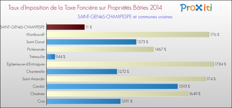 Taux d'imposition de la taxe foncière sur le bati 2014 pour SAINT-GENèS-CHAMPESPE et les communes proches Comparaison des taux d'imposition de la taxe foncière sur le bati 2014 pour SAINT-GENèS-CHAMPESPE et les communes voisines