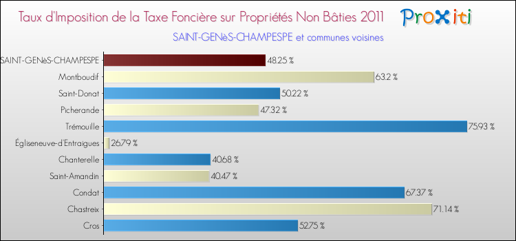 Taux d'imposition de la taxe foncière sur les immeubles et terrains non batis 2011 pour SAINT-GENèS-CHAMPESPE et les communes proches Comparaison des taux d'imposition de la taxe foncière sur les immeubles et terrains non batis 2011 pour SAINT-GENèS-CHAMPESPE et les communes voisines