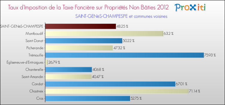 Taux d'imposition de la taxe foncière sur les immeubles et terrains non batis 2012 pour SAINT-GENèS-CHAMPESPE et les communes proches Comparaison des taux d'imposition de la taxe foncière sur les immeubles et terrains non batis 2012 pour SAINT-GENèS-CHAMPESPE et les communes voisines