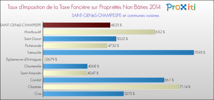 Taux d'imposition de la taxe foncière sur les immeubles et terrains non batis 2014 pour SAINT-GENèS-CHAMPESPE et les communes proches Comparaison des taux d'imposition de la taxe foncière sur les immeubles et terrains non batis 2014 pour SAINT-GENèS-CHAMPESPE et les communes voisines