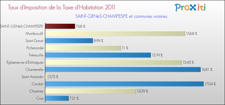 Taux d'imposition de la taxe d'habitation 2011 pour SAINT-GENèS-CHAMPESPE et les communes proches Comparaison des taux d'imposition de la taxe d'habitation 2011 pour SAINT-GENèS-CHAMPESPE et les communes voisines