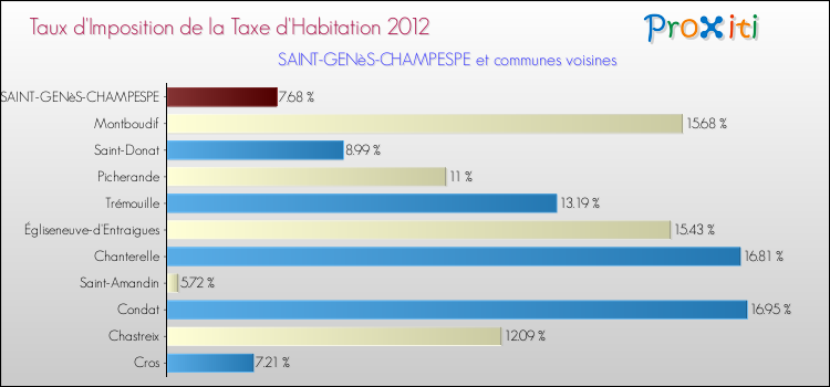 Taux d'imposition de la taxe d'habitation 2012 pour SAINT-GENèS-CHAMPESPE et les communes proches Comparaison des taux d'imposition de la taxe d'habitation 2012 pour SAINT-GENèS-CHAMPESPE et les communes voisines