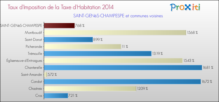 Taux d'imposition de la taxe d'habitation 2014 pour SAINT-GENèS-CHAMPESPE et les communes proches Comparaison des taux d'imposition de la taxe d'habitation 2014 pour SAINT-GENèS-CHAMPESPE et les communes voisines