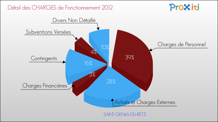Décomposition des Charges de Fonctionnement 2012 de la commune de SAINT-GENèS-DU-RETZ Charges de Fonctionnement 2012 pour la commune de SAINT-GENèS-DU-RETZ