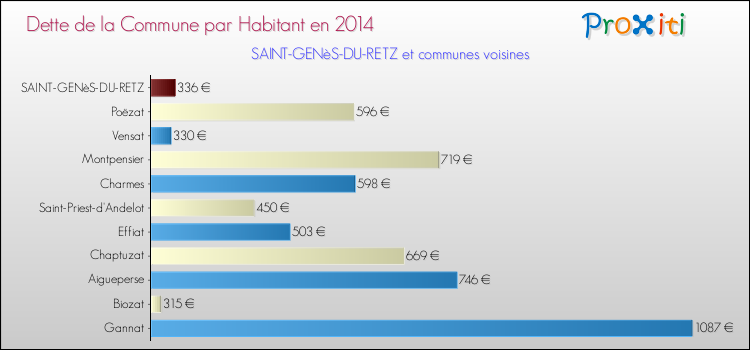 Dette par habitant de la commune en 2014 pour SAINT-GENèS-DU-RETZ et les communes proches Comparaison de la dette par habitant de la commune en 2014 pour SAINT-GENèS-DU-RETZ et les communes voisines