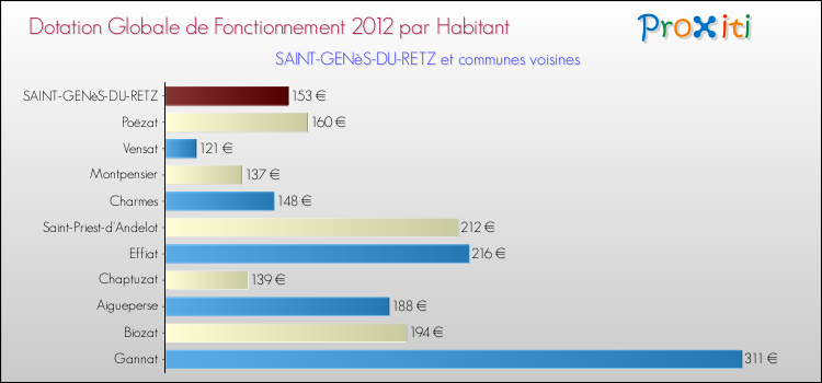 Montant des dotations globales de fonctionnement DGF par Habitant pour SAINT-GENèS-DU-RETZ et les communes proches Comparaison des des dotations globales de fonctionnement DGF par habitant pour SAINT-GENèS-DU-RETZ et les communes voisines