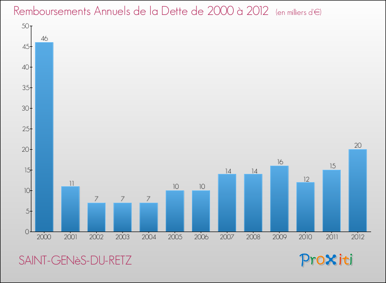 Evolution de l'annuité de la dette pour la commune de SAINT-GENèS-DU-RETZ de 2000 à 2012 Annuités de la dette pour SAINT-GENèS-DU-RETZ de 2000 à 2012