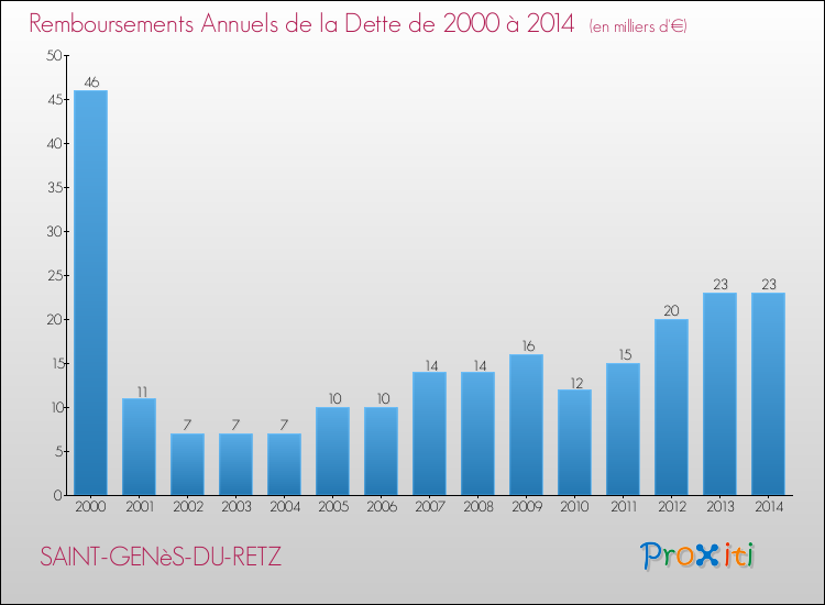 Evolution de l'annuité de la dette pour la commune de SAINT-GENèS-DU-RETZ de 2000 à 2014 Annuités de la dette pour SAINT-GENèS-DU-RETZ de 2000 à 2014