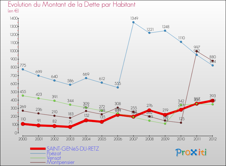 Evolution de la dette par habitant pour la commune de SAINT-GENèS-DU-RETZ et les communes proches de 2000 à 2012 Comparaison de la dette par habitant pour SAINT-GENèS-DU-RETZ et les communes voisines de 2000 à 2012