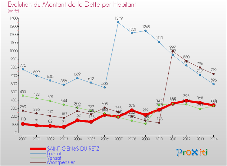 Evolution de la dette par habitant pour la commune de SAINT-GENèS-DU-RETZ et les communes proches de 2000 à 2014 Comparaison de la dette par habitant pour SAINT-GENèS-DU-RETZ et les communes voisines de 2000 à 2014