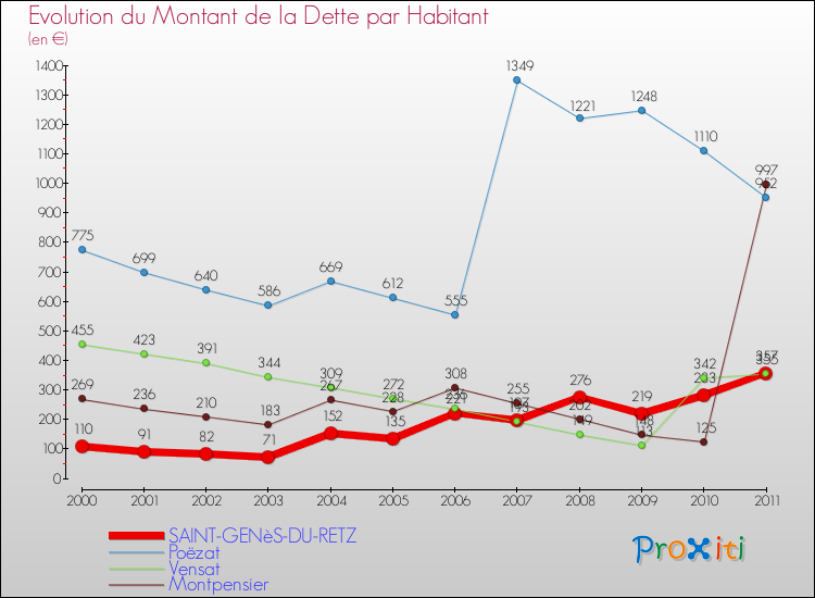 Evolution de la dette par habitant pour la commune de SAINT-GENèS-DU-RETZ et les communes proches Comparaison de la dette par habitant pour SAINT-GENèS-DU-RETZ et les communes voisines