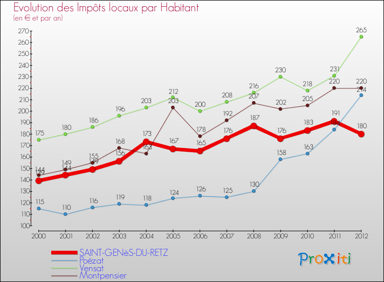 Evolution et montant des impôts locaux par Habitant pour SAINT-GENèS-DU-RETZ et les communes proches Comparaison des impôts locaux par habitant pour SAINT-GENèS-DU-RETZ et les communes voisines