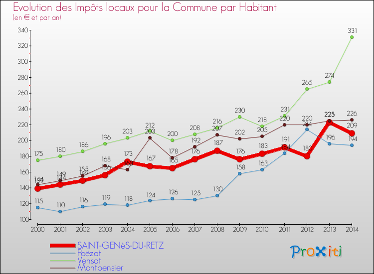 Evolution et montant des impôts locaux par Habitant pour SAINT-GENèS-DU-RETZ et les communes proches de 2000 à 2014 Comparaison des impôts locaux par habitant pour SAINT-GENèS-DU-RETZ et les communes voisines de 2000 à 2014