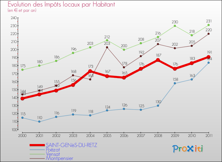 Evolution et montant des impôts locaux par Habitant pour SAINT-GENèS-DU-RETZ et les communes proches Comparaison des impôts locaux par habitant pour SAINT-GENèS-DU-RETZ et les communes voisines