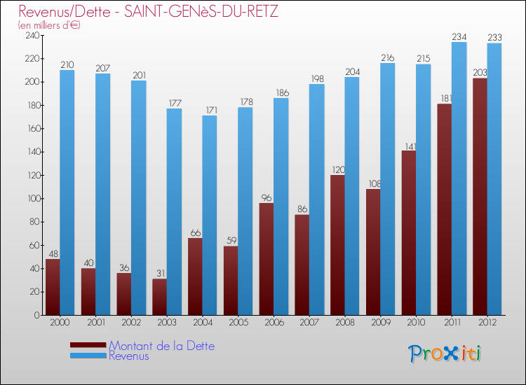 Evolution comparée de la dette et des revenus pour la commune de SAINT-GENèS-DU-RETZ de 2000 à 2012 Comparaison de la dette et des revenus pour SAINT-GENèS-DU-RETZ de 2000 à 2012