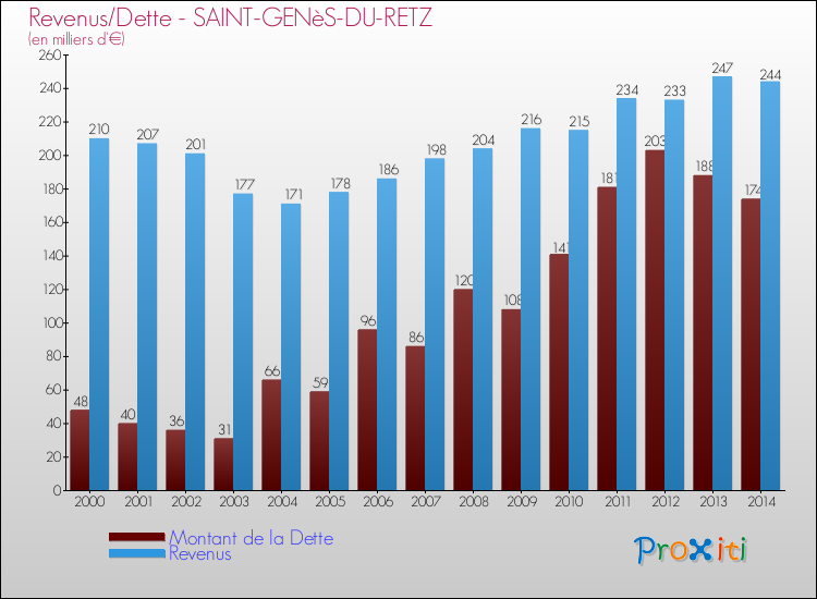 Evolution comparée de la dette et des revenus pour la commune de SAINT-GENèS-DU-RETZ de 2000 à 2014 Comparaison de la dette et des revenus pour SAINT-GENèS-DU-RETZ de 2000 à 2014
