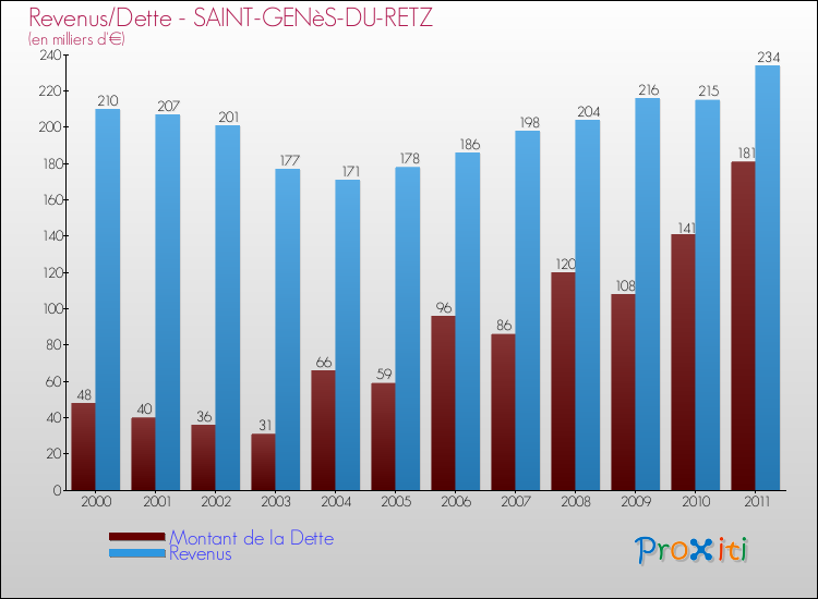 Evolution comparée de la dette et des revenus pour la commune de SAINT-GENèS-DU-RETZ de 2000 à 2011 Comparaison de la dette et des revenus pour SAINT-GENèS-DU-RETZ de 2000 à 2011