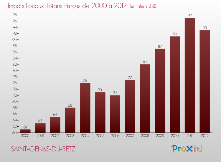 Evolution des Impôts Locaux pour la commune de SAINT-GENèS-DU-RETZ de 2000 à 2012 Evolution des Impôts Locaux pour SAINT-GENèS-DU-RETZ de 2000 à 2012