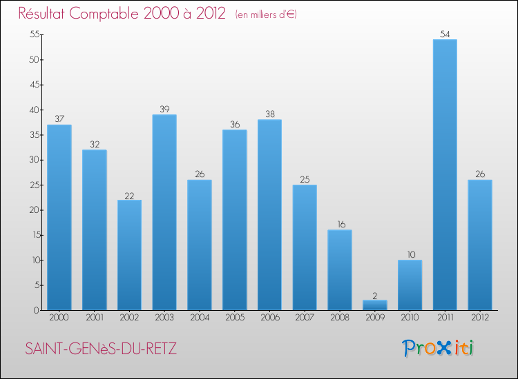 Evolution du résultat comptable pour la commune de SAINT-GENèS-DU-RETZ de 2000 à 2012 Evolution du résultat comptable pour SAINT-GENèS-DU-RETZ de 2000 à 2012