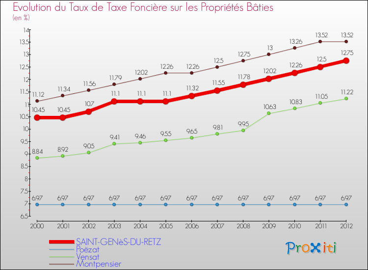 Evolution du taux de la taxe foncière sur le bati pour SAINT-GENèS-DU-RETZ et les communes proches de 2000 à 2012 Comparaison des taux de taxe foncière sur le bati pour SAINT-GENèS-DU-RETZ et les communes voisines de 2000 à 2012