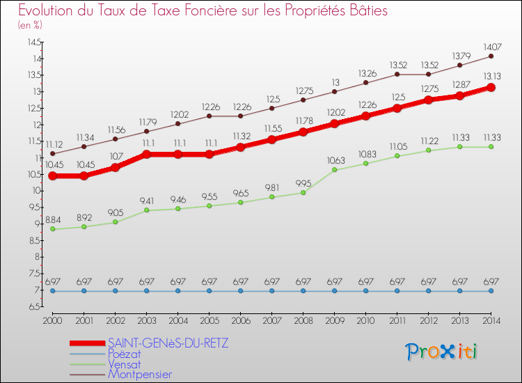 Evolution du taux de la taxe foncière sur le bati pour SAINT-GENèS-DU-RETZ et les communes proches de 2000 à 2014 Comparaison des taux de taxe foncière sur le bati pour SAINT-GENèS-DU-RETZ et les communes voisines de 2000 à 2014