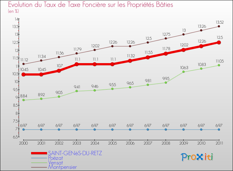 Evolution du taux de la taxe foncière sur le bati pour SAINT-GENèS-DU-RETZ et les communes proches Comparaison des taux de taxe foncière sur le bati pour SAINT-GENèS-DU-RETZ et les communes voisines