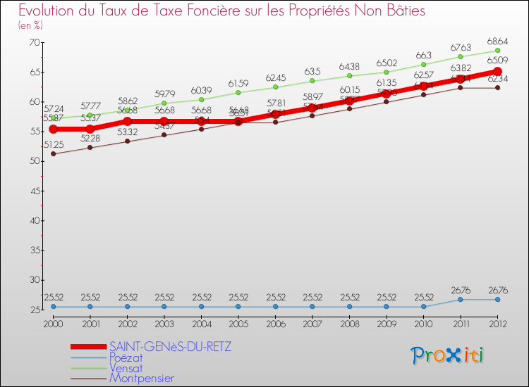 Evolution du taux de la taxe foncière sur les immeubles et terrains non batis pour SAINT-GENèS-DU-RETZ et les communes proches de 2000 à 2012 Comparaison des taux de la taxe foncière sur les immeubles et terrains non batis pour SAINT-GENèS-DU-RETZ et les communes voisines de 2000 à 2012