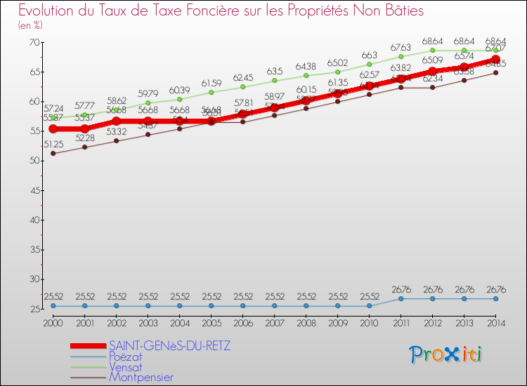Evolution du taux de la taxe foncière sur les immeubles et terrains non batis pour SAINT-GENèS-DU-RETZ et les communes proches de 2000 à 2014 Comparaison des taux de la taxe foncière sur les immeubles et terrains non batis pour SAINT-GENèS-DU-RETZ et les communes voisines de 2000 à 2014