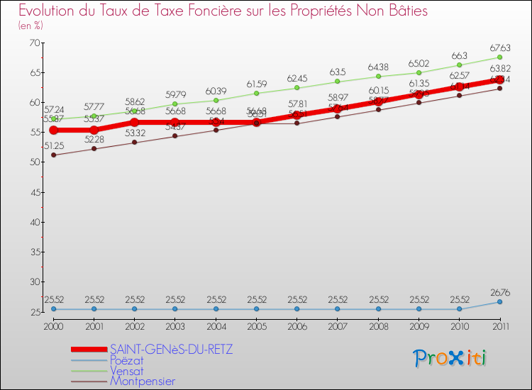 Evolution du taux de la taxe foncière sur les immeubles et terrains non batis pour SAINT-GENèS-DU-RETZ et les communes proches Comparaison des taux de la taxe foncière sur les immeubles et terrains non batis pour SAINT-GENèS-DU-RETZ et les communes voisines