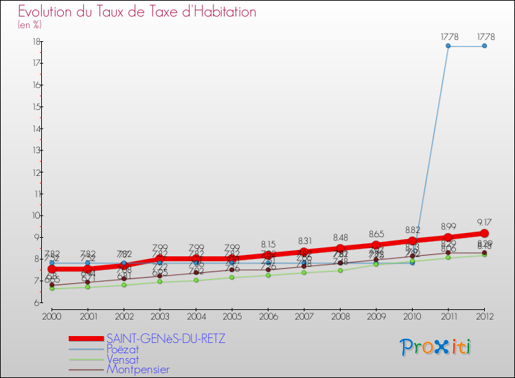 Evolution du taux de la taxe d'habitation pour SAINT-GENèS-DU-RETZ et les communes proches Comparaison des taux de la taxe d'habitation pour SAINT-GENèS-DU-RETZ et les communes voisines