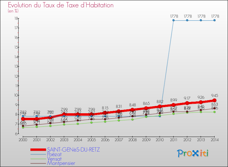 Evolution du taux de la taxe d'habitation pour SAINT-GENèS-DU-RETZ et les communes proches de 2000 à 2014 Comparaison des taux de la taxe d'habitation pour SAINT-GENèS-DU-RETZ et les communes voisines de 2000 à 2014