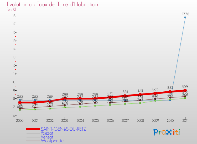 Evolution du taux de la taxe d'habitation pour SAINT-GENèS-DU-RETZ et les communes proches Comparaison des taux de la taxe d'habitation pour SAINT-GENèS-DU-RETZ et les communes voisines