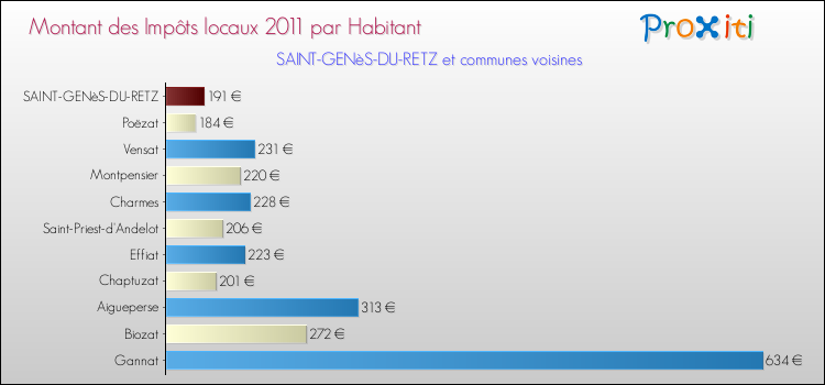 Montant des impôts locaux par Habitant pour SAINT-GENèS-DU-RETZ et les communes proches Comparaison des impôts locaux par habitant pour SAINT-GENèS-DU-RETZ et les communes voisines