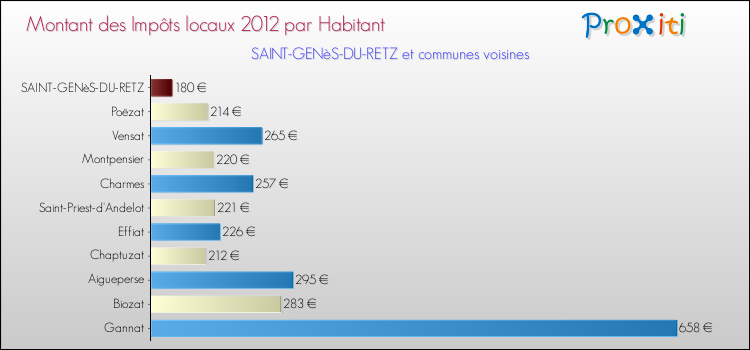 Montant des impôts locaux par Habitant pour SAINT-GENèS-DU-RETZ et les communes proches Comparaison des impôts locaux par habitant pour SAINT-GENèS-DU-RETZ et les communes voisines