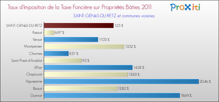 Taux d'imposition de la taxe foncière sur le bati 2011 pour SAINT-GENèS-DU-RETZ et les communes proches Comparaison des taux d'imposition de la taxe foncière sur le bati 2011 pour SAINT-GENèS-DU-RETZ et les communes voisines