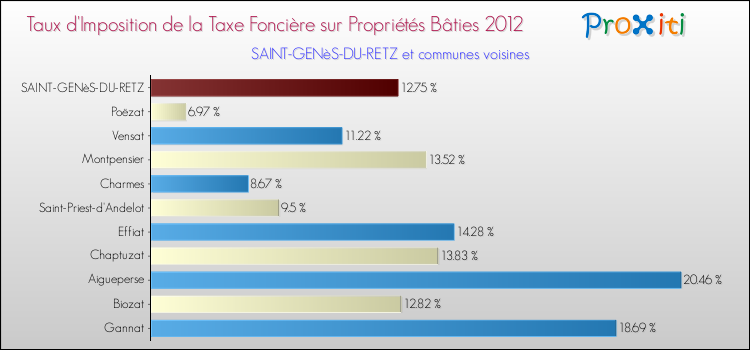 Taux d'imposition de la taxe foncière sur le bati 2012 pour SAINT-GENèS-DU-RETZ et les communes proches Comparaison des taux d'imposition de la taxe foncière sur le bati 2012 pour SAINT-GENèS-DU-RETZ et les communes voisines