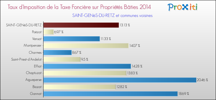 Taux d'imposition de la taxe foncière sur le bati 2014 pour SAINT-GENèS-DU-RETZ et les communes proches Comparaison des taux d'imposition de la taxe foncière sur le bati 2014 pour SAINT-GENèS-DU-RETZ et les communes voisines