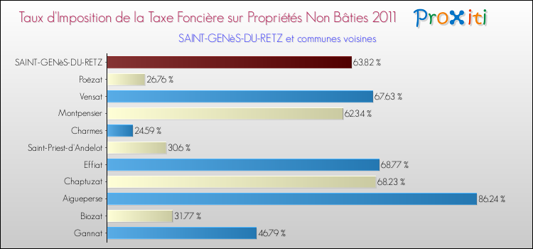 Taux d'imposition de la taxe foncière sur les immeubles et terrains non batis 2011 pour SAINT-GENèS-DU-RETZ et les communes proches Comparaison des taux d'imposition de la taxe foncière sur les immeubles et terrains non batis 2011 pour SAINT-GENèS-DU-RETZ et les communes voisines