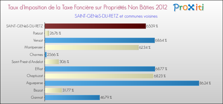 Taux d'imposition de la taxe foncière sur les immeubles et terrains non batis 2012 pour SAINT-GENèS-DU-RETZ et les communes proches Comparaison des taux d'imposition de la taxe foncière sur les immeubles et terrains non batis 2012 pour SAINT-GENèS-DU-RETZ et les communes voisines