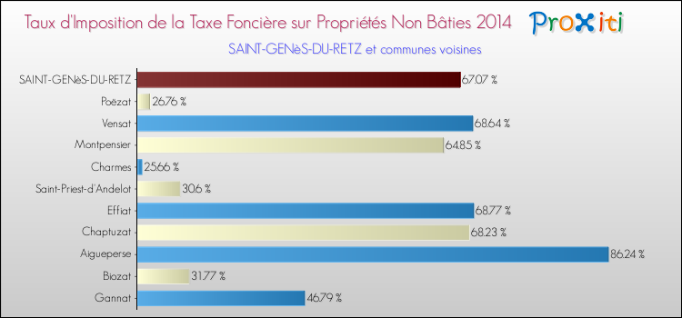 Taux d'imposition de la taxe foncière sur les immeubles et terrains non batis 2014 pour SAINT-GENèS-DU-RETZ et les communes proches Comparaison des taux d'imposition de la taxe foncière sur les immeubles et terrains non batis 2014 pour SAINT-GENèS-DU-RETZ et les communes voisines