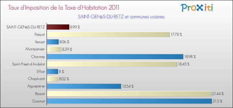 Taux d'imposition de la taxe d'habitation 2011 pour SAINT-GENèS-DU-RETZ et les communes proches Comparaison des taux d'imposition de la taxe d'habitation 2011 pour SAINT-GENèS-DU-RETZ et les communes voisines