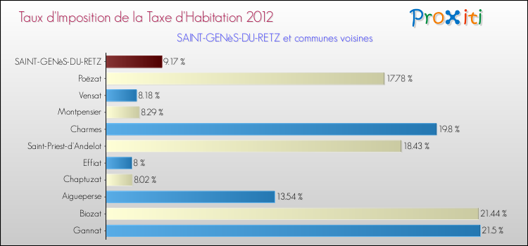 Taux d'imposition de la taxe d'habitation 2012 pour SAINT-GENèS-DU-RETZ et les communes proches Comparaison des taux d'imposition de la taxe d'habitation 2012 pour SAINT-GENèS-DU-RETZ et les communes voisines
