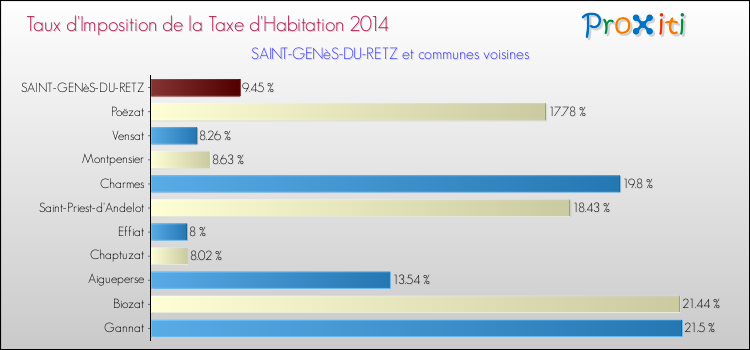 Taux d'imposition de la taxe d'habitation 2014 pour SAINT-GENèS-DU-RETZ et les communes proches Comparaison des taux d'imposition de la taxe d'habitation 2014 pour SAINT-GENèS-DU-RETZ et les communes voisines