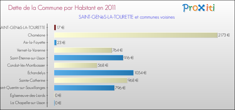 Dette par habitant de la commune en 2011 pour SAINT-GENèS-LA-TOURETTE et les communes proches Comparaison de la dette par habitant de la commune en 2011 pour SAINT-GENèS-LA-TOURETTE et les communes voisines