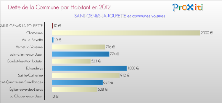 Dette par habitant de la commune en 2012 pour SAINT-GENèS-LA-TOURETTE et les communes proches Comparaison de la dette par habitant de la commune en 2012 pour SAINT-GENèS-LA-TOURETTE et les communes voisines