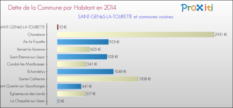Dette par habitant de la commune en 2014 pour SAINT-GENèS-LA-TOURETTE et les communes proches Comparaison de la dette par habitant de la commune en 2014 pour SAINT-GENèS-LA-TOURETTE et les communes voisines