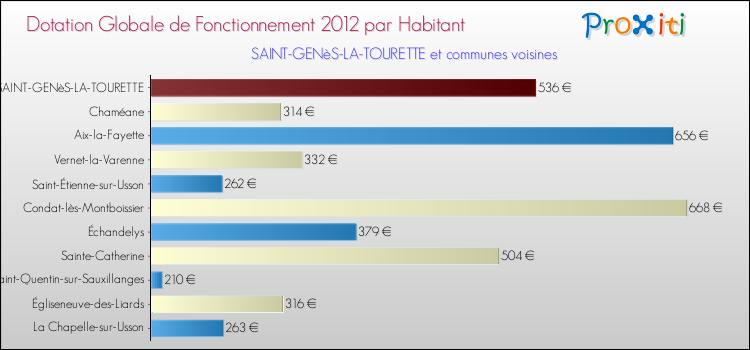 Montant des dotations globales de fonctionnement DGF par Habitant pour SAINT-GENèS-LA-TOURETTE et les communes proches Comparaison des des dotations globales de fonctionnement DGF par habitant pour SAINT-GENèS-LA-TOURETTE et les communes voisines