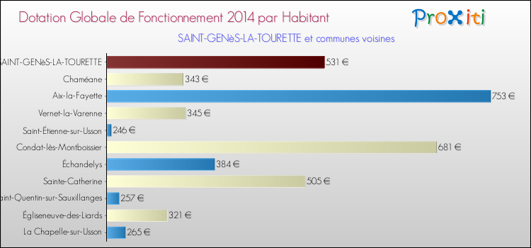 Montant des dotations globales de fonctionnement DGF par Habitant pour SAINT-GENèS-LA-TOURETTE et les communes proches en 2014. Comparaison des des dotations globales de fonctionnement DGF par habitant pour SAINT-GENèS-LA-TOURETTE et les communes voisines en 2014.